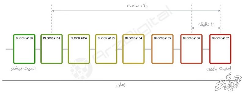 بیت کوین چگونه کار میکند و تراکنشهای آن چگونه انجام میشوند؟ تایید تراکنش بیت کوین